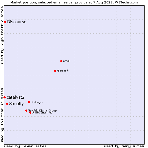 Market position of Shopify vs. Discourse vs. catalyst2