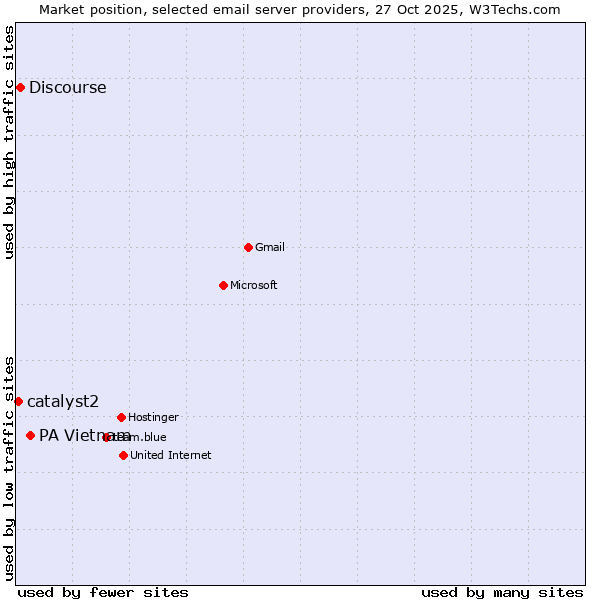 Market position of PA Vietnam vs. Discourse vs. catalyst2