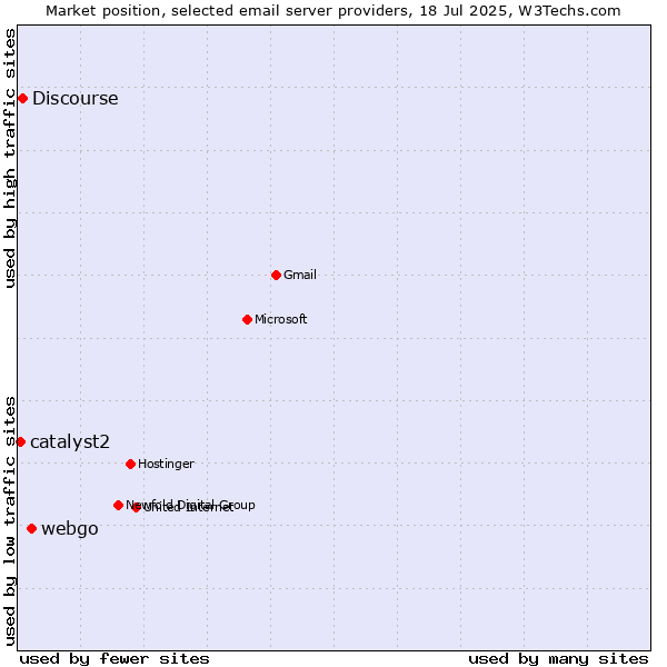 Market position of webgo vs. Discourse vs. catalyst2