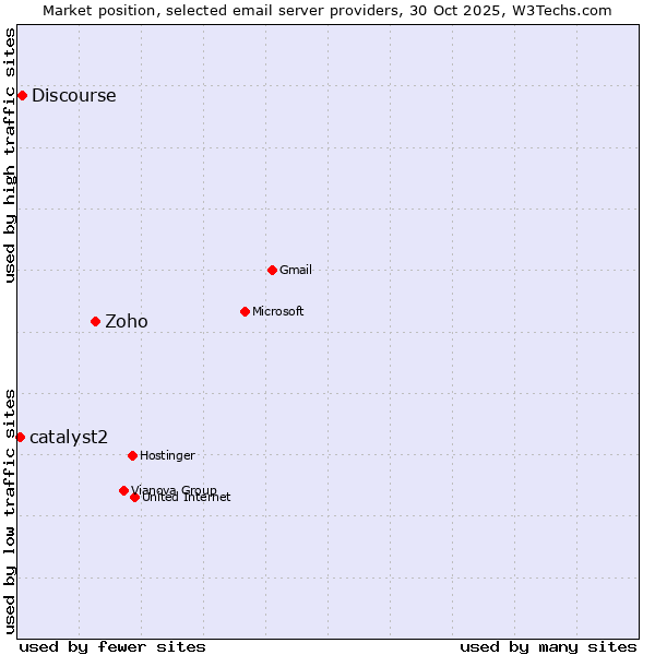 Market position of Zoho vs. Discourse vs. catalyst2