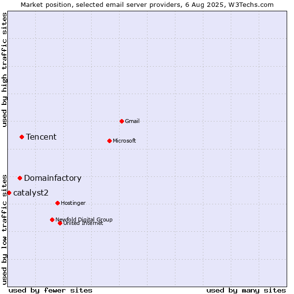 Market position of Tencent vs. Domainfactory vs. catalyst2
