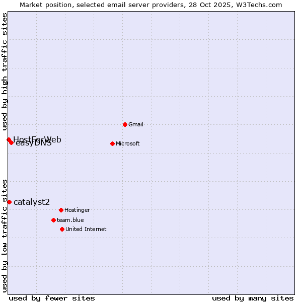 Market position of easyDNS vs. catalyst2 vs. HostForWeb