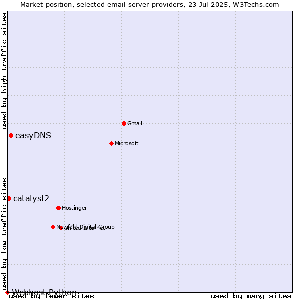 Market position of easyDNS vs. catalyst2 vs. Webhost Python
