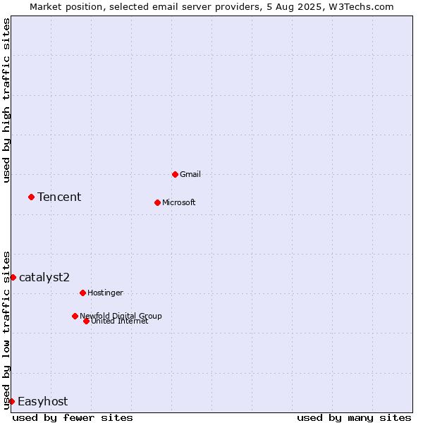Market position of Tencent vs. catalyst2 vs. Easyhost