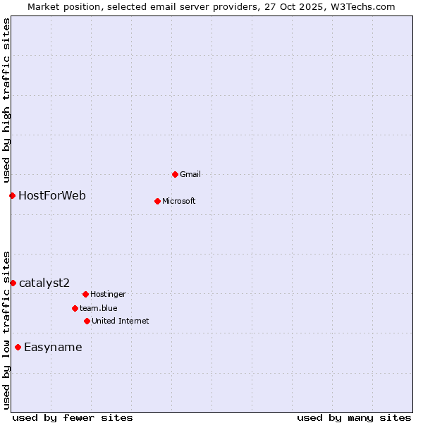 Market position of Easyname vs. catalyst2 vs. HostForWeb