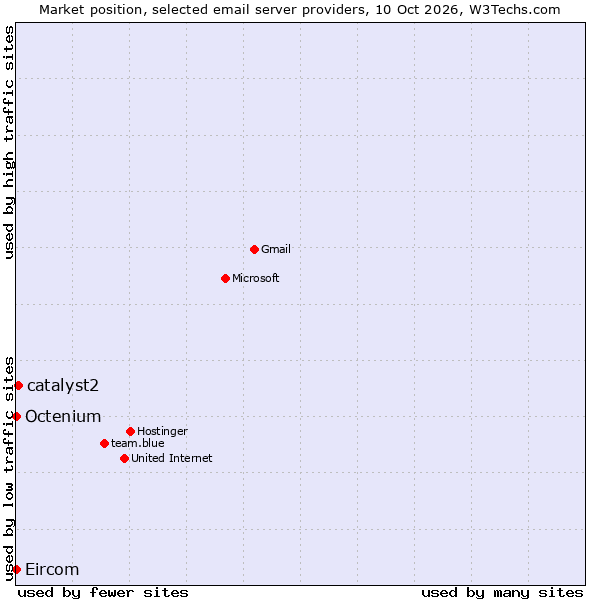 Market position of catalyst2 vs. Octenium vs. Eircom