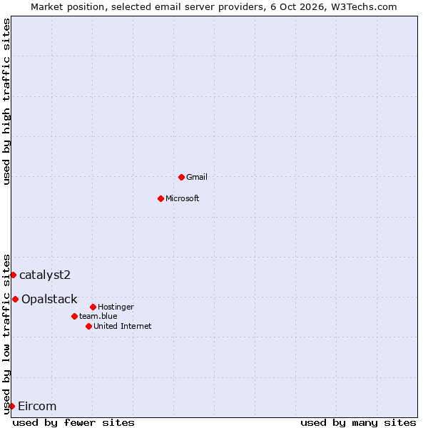 Market position of Opalstack vs. catalyst2 vs. Eircom