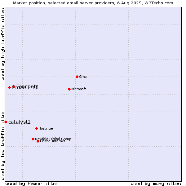 Market position of Tencent vs. Email Profi vs. catalyst2