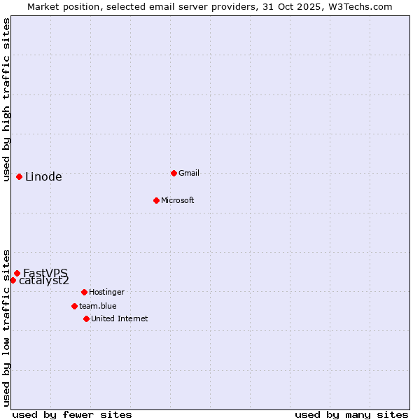 Market position of Linode vs. FastVPS vs. catalyst2