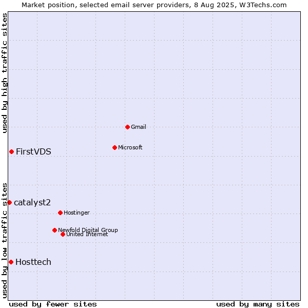 Market position of FirstVDS vs. Hosttech vs. catalyst2