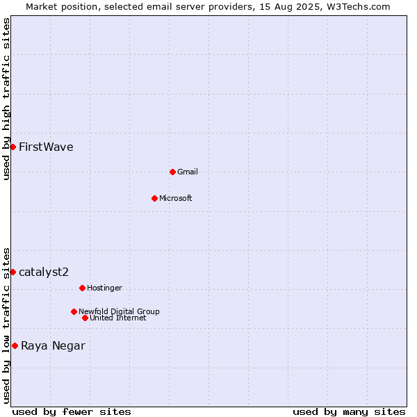 Market position of Raya Negar vs. FirstWave vs. catalyst2