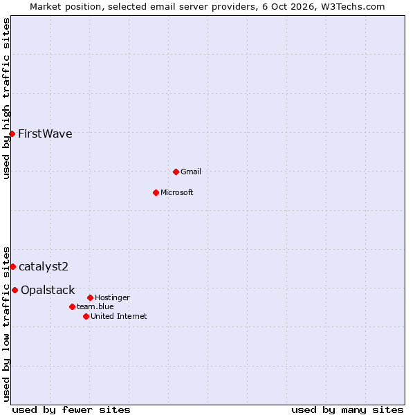 Market position of Opalstack vs. catalyst2 vs. FirstWave