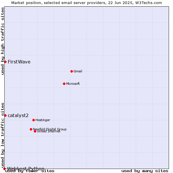 Market position of FirstWave vs. catalyst2 vs. Webhost Python