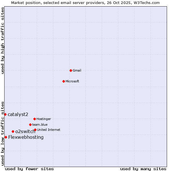 Market position of o2switch vs. Flexwebhosting vs. catalyst2