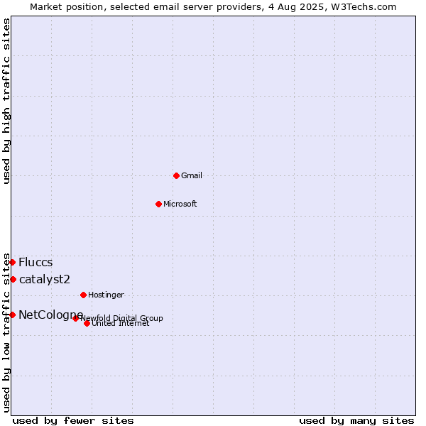 Market position of catalyst2 vs. NetCologne vs. Fluccs