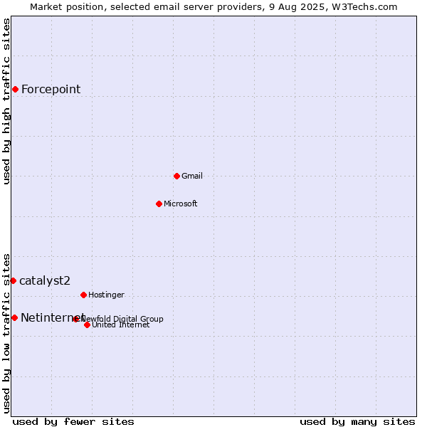 Market position of Forcepoint vs. Netinternet vs. catalyst2