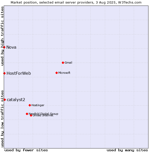 Market position of catalyst2 vs. HostForWeb vs. Nova