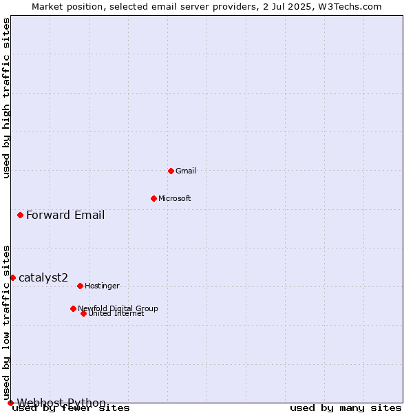 Market position of Forward Email vs. catalyst2 vs. Webhost Python
