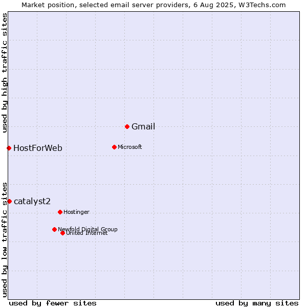 Market position of Gmail vs. catalyst2 vs. HostForWeb
