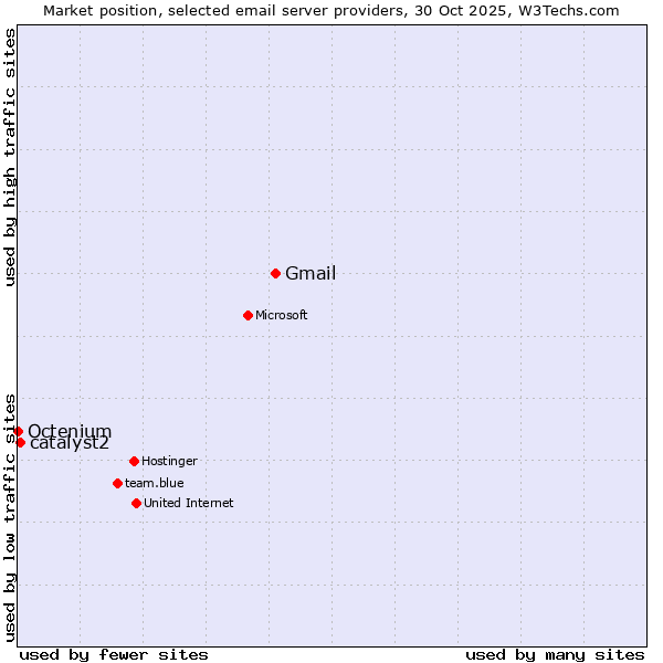 Market position of Gmail vs. catalyst2 vs. Octenium