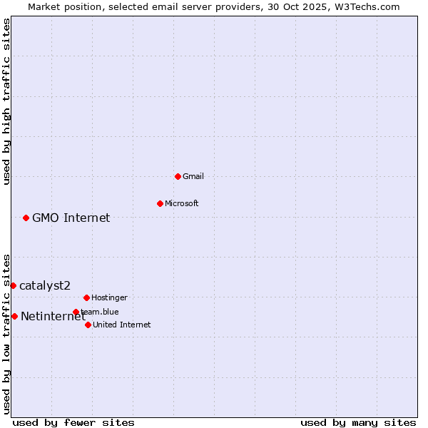 Market position of GMO Internet vs. Netinternet vs. catalyst2