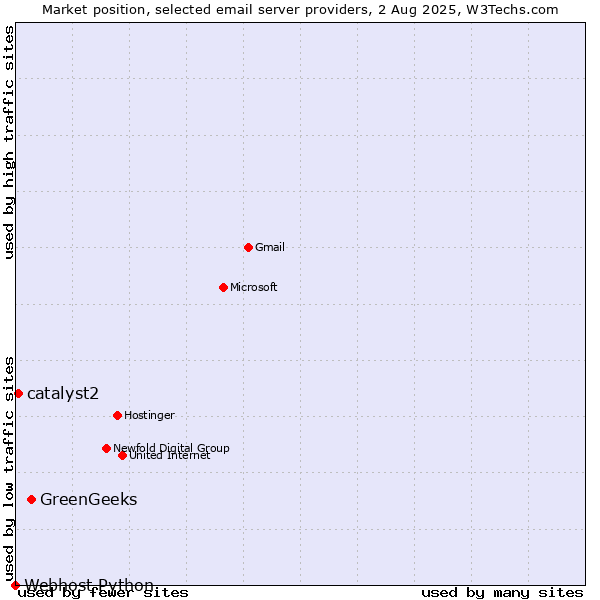 Market position of GreenGeeks vs. catalyst2 vs. Webhost Python