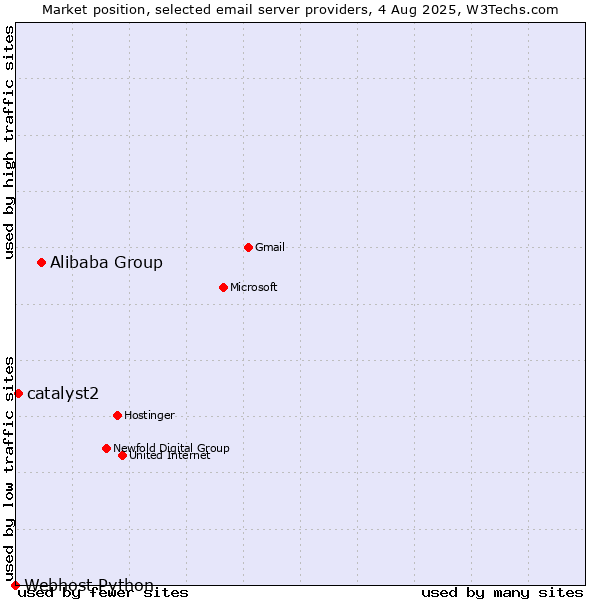 Market position of Alibaba Group vs. catalyst2 vs. Webhost Python