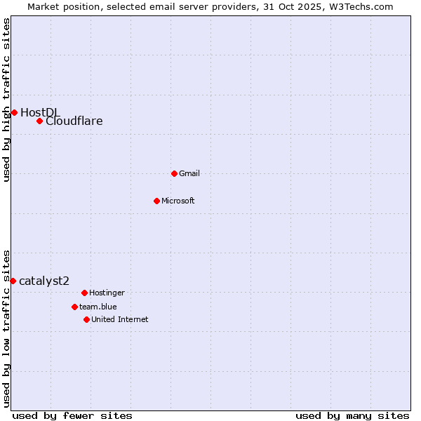 Market position of Cloudflare vs. HostDL vs. catalyst2