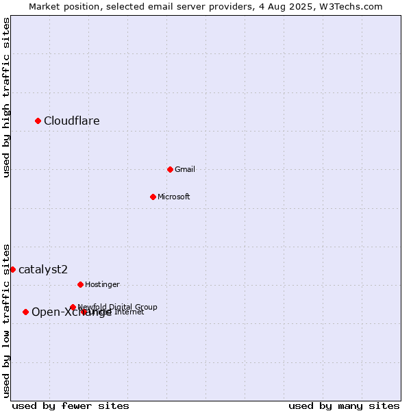 Market position of Cloudflare vs. Open-Xchange vs. catalyst2