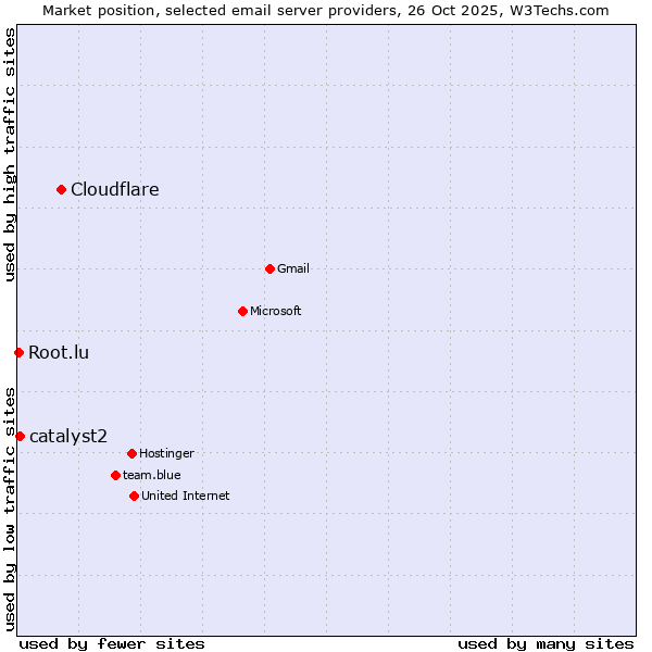 Market position of Cloudflare vs. catalyst2 vs. Root.lu