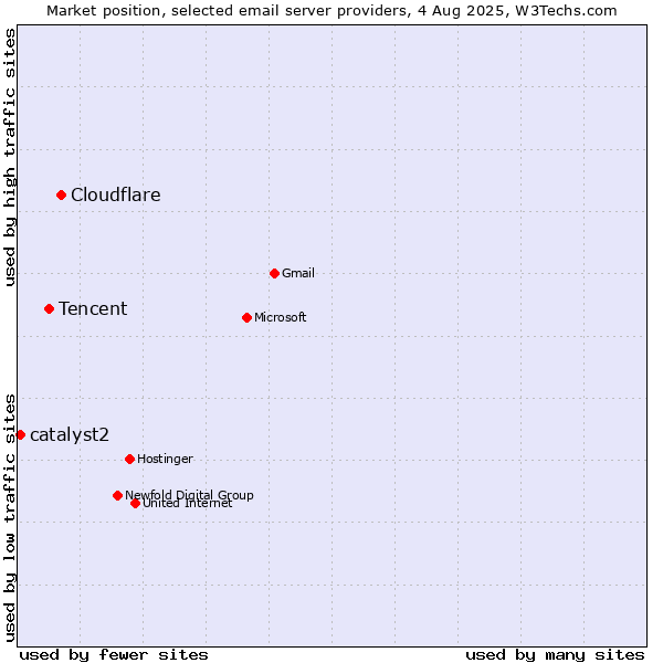 Market position of Cloudflare vs. Tencent vs. catalyst2