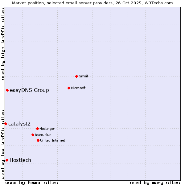 Market position of easyDNS Group vs. Hosttech vs. catalyst2