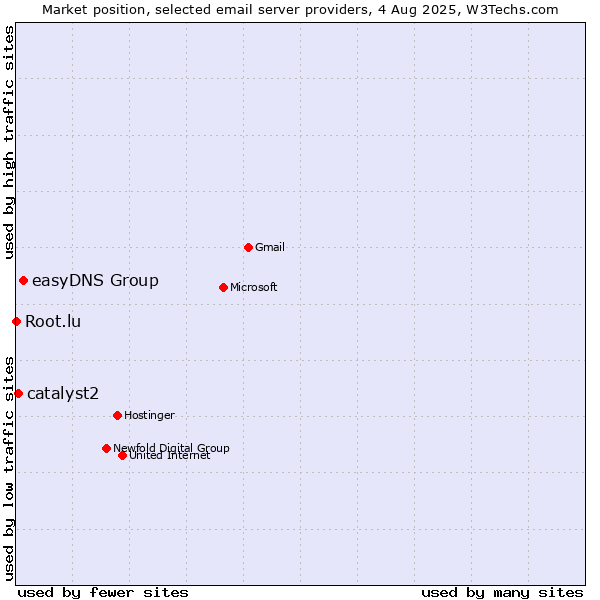 Market position of easyDNS Group vs. catalyst2 vs. Root.lu
