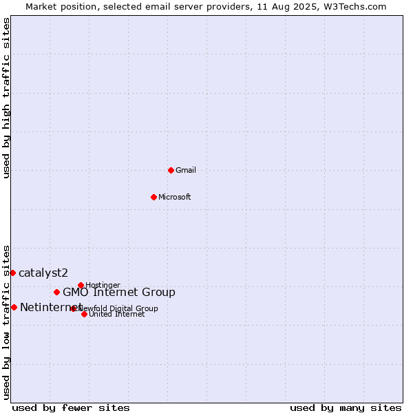 Market position of GMO Internet Group vs. Netinternet vs. catalyst2