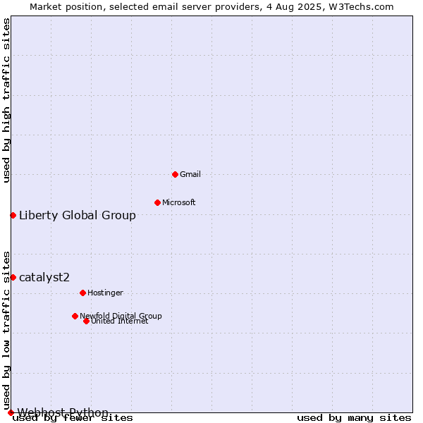 Market position of Liberty Global Group vs. catalyst2 vs. Webhost Python