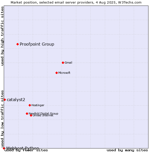 Market position of Proofpoint Group vs. catalyst2 vs. Webhost Python