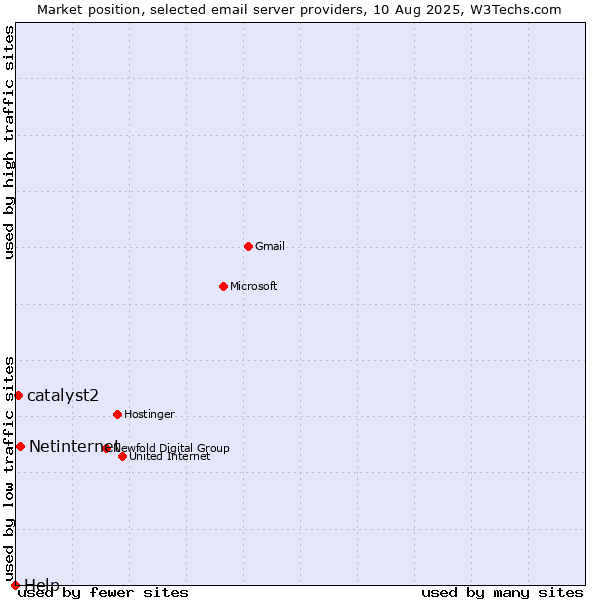 Market position of Netinternet vs. catalyst2 vs. Help