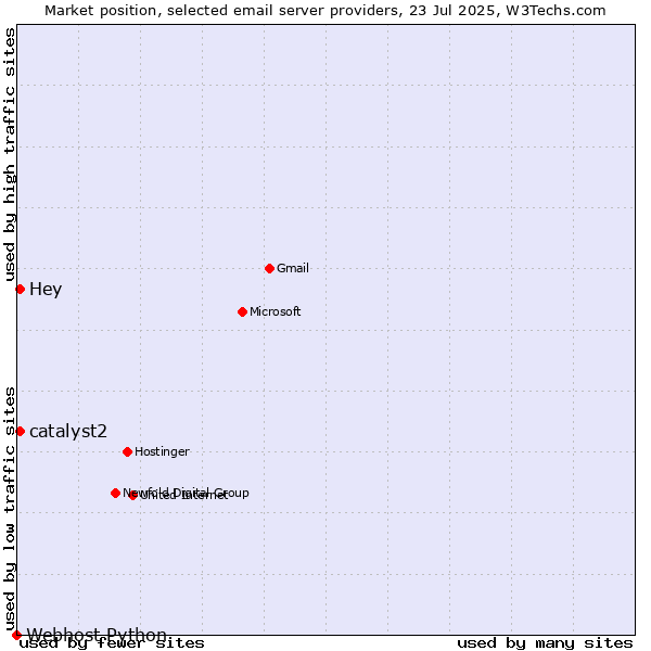 Market position of Hey vs. catalyst2 vs. Webhost Python