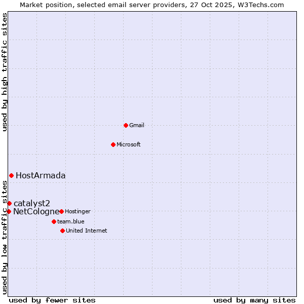 Market position of HostArmada vs. catalyst2 vs. NetCologne