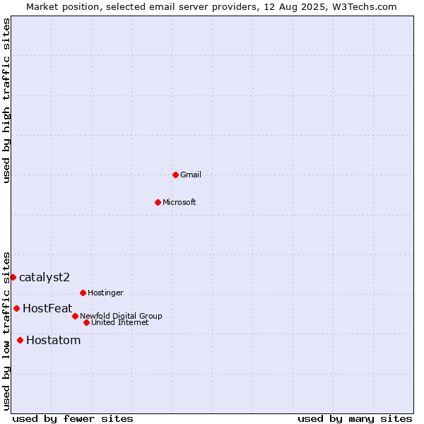 Market position of Hostatom vs. HostFeat vs. catalyst2