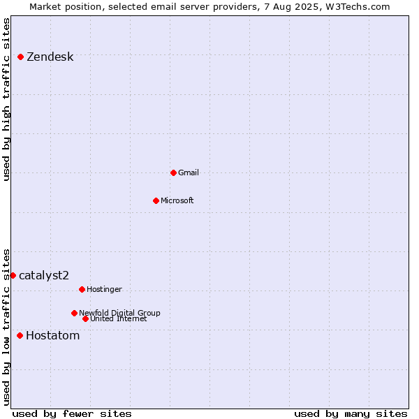 Market position of Zendesk vs. Hostatom vs. catalyst2