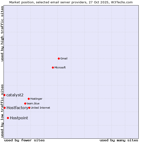 Market position of Hostpoint vs. Hostfactory vs. catalyst2