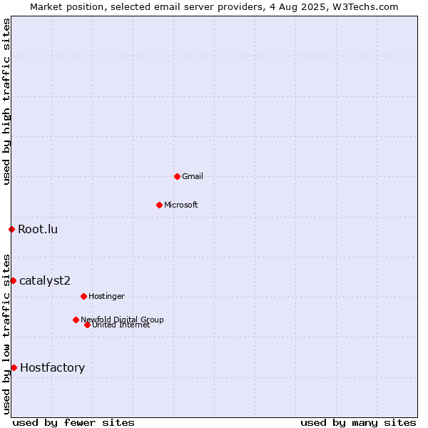 Market position of Hostfactory vs. catalyst2 vs. Root.lu