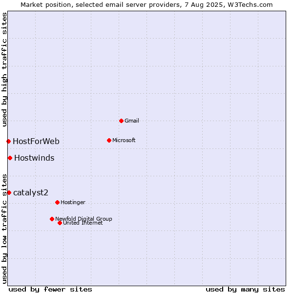 Market position of Hostwinds vs. catalyst2 vs. HostForWeb