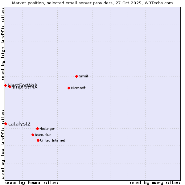 Market position of ImprovMX vs. catalyst2 vs. HostForWeb