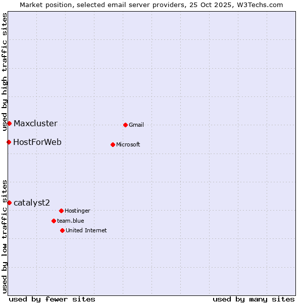 Market position of Maxcluster vs. catalyst2 vs. HostForWeb
