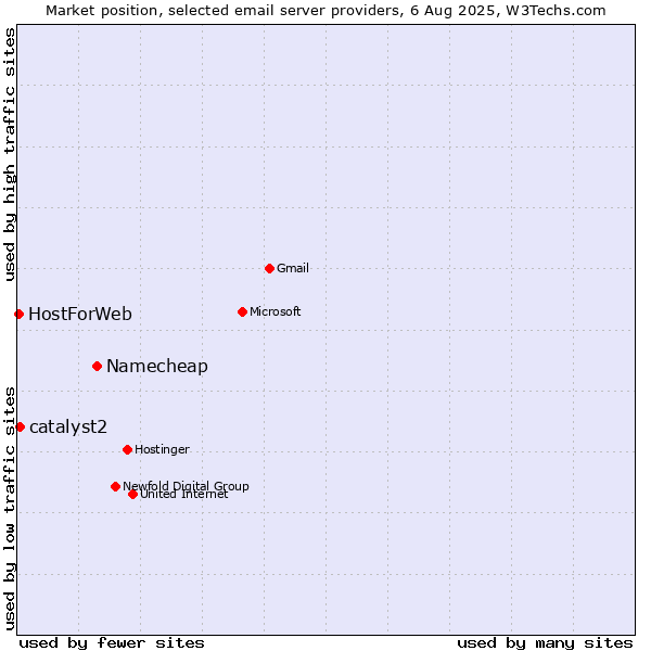 Market position of Namecheap vs. catalyst2 vs. HostForWeb
