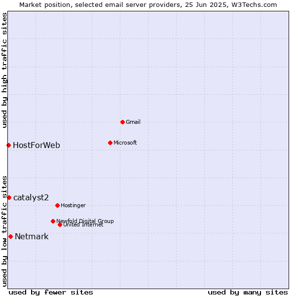 Market position of Netmark vs. catalyst2 vs. HostForWeb