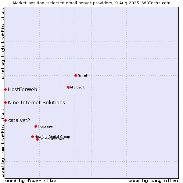 Market position of catalyst2 vs. HostForWeb vs. Nine Internet Solutions