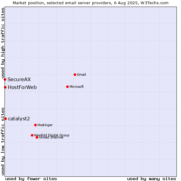 Market position of catalyst2 vs. HostForWeb vs. SecureAX